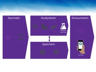 Speichern
Sammeln Analysieren Konsumieren
Sensordaten Event-Hub
Stream
Analytics
Blob SQL DB
Data Factory HDInsight Machine
Learning
Cortana
Dashboard
 
