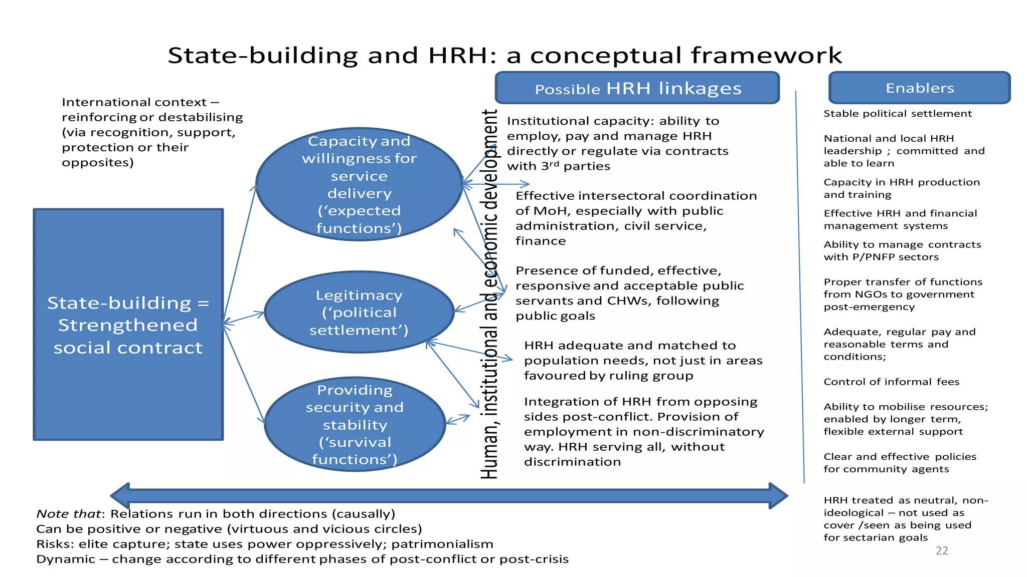 State-building and HRH: a conceptual framework
State-building =
Strengthened
social contract
Capacity and
willingness for
service
delivery
(‘expected
functions’)
Legitimacy
(‘political
settlement’)
Providing
security and
stability
(‘survival
functions’)
Possible HRH linkages Enablers
Institutional capacity: ability to
employ, pay and manage HRH
directly or regulate via contracts
with 3rd parties
Effective intersectoral coordination
of MoH, especially with public
administration, civil service,
finance
Presence of funded, effective,
responsive and acceptable public
servants and CHWs, following
public goals
HRH adequate and matched to
population needs, not just in areas
favoured by ruling group
Integration of HRH from opposing
sides post-conflict. Provision of
employment in non-discriminatory
way. HRH serving all, without
discrimination
Capacity in HRH production
and training
Effective HRH and financial
management systems
Ability to manage contracts
with P/PNFP sectors
Proper transfer of functions
from NGOs to government
post-emergency
Adequate, regular pay and
reasonable terms and
conditions;
Control of informal fees
Clear and effective policies
for community agents
HRH treated as neutral, non-
ideological – not used as
cover /seen as being used
for sectarian goals
International context –
reinforcing or destabilising
(via recognition, support,
protection or their
opposites)
Note that: Relations run in both directions (causally)
Can be positive or negative (virtuous and vicious circles)
Risks: elite capture; state uses power oppressively; patrimonialism
Dynamic – change according to different phases of post-conflict or post-crisis
Ability to mobilise resources;
enabled by longer term,
flexible external support
National and local HRH
leadership ; committed and
able to learn
Human,institutionalandeconomicdevelopment
Stable political settlement
22
 