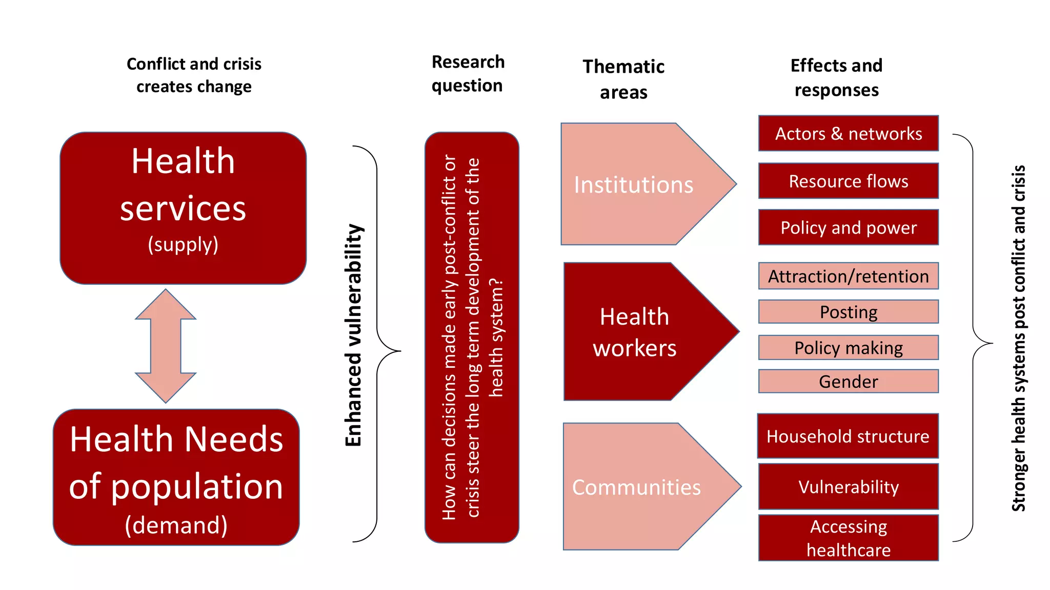 Health Needs
of population
(demand)
Health
services
(supply)
Conflict and crisis
creates change
Howcandecisionsmadeearlypost-conflictor
crisissteerthelongtermdevelopmentofthe
healthsystem?
Thematic
areas
Actors & networks
Policy and power
Vulnerability
Household structure
Accessing
healthcare
Resource flows
Attraction/retention
Posting
Policy making
Effects and
responses
Institutions
Health
workers
Communities
Strongerhealthsystemspostconflictandcrisis
Research
question
Enhancedvulnerability
Gender
 