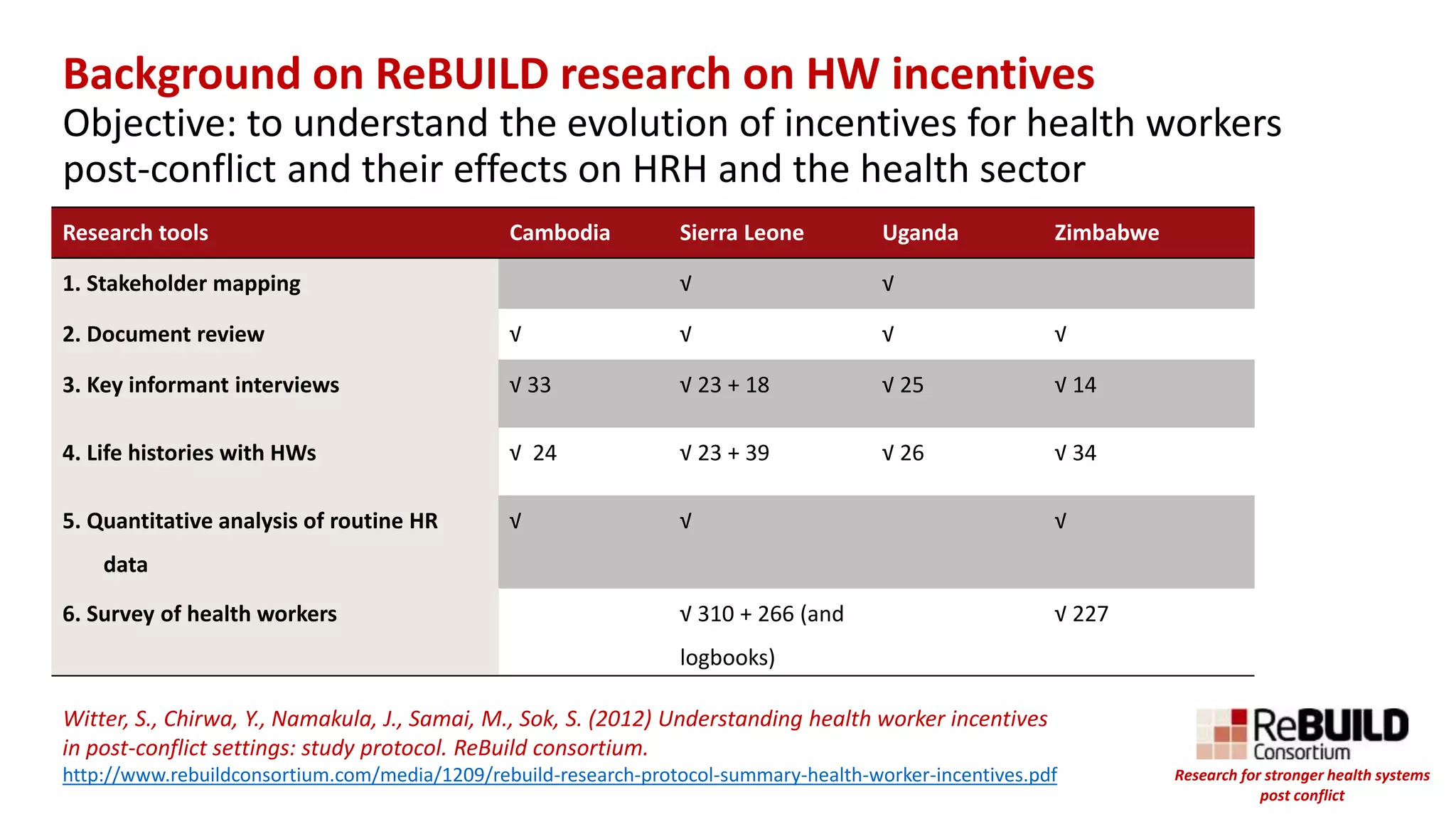 Background on ReBUILD research on HW incentives
Objective: to understand the evolution of incentives for health workers
post-conflict and their effects on HRH and the health sector
Research tools Cambodia Sierra Leone Uganda Zimbabwe
1. Stakeholder mapping √ √
2. Document review √ √ √ √
3. Key informant interviews √ 33 √ 23 + 18 √ 25 √ 14
4. Life histories with HWs √ 24 √ 23 + 39 √ 26 √ 34
5. Quantitative analysis of routine HR
data
√ √ √
6. Survey of health workers √ 310 + 266 (and
logbooks)
√ 227
Witter, S., Chirwa, Y., Namakula, J., Samai, M., Sok, S. (2012) Understanding health worker incentives
in post-conflict settings: study protocol. ReBuild consortium.
http://www.rebuildconsortium.com/media/1209/rebuild-research-protocol-summary-health-worker-incentives.pdf Research for stronger health systems
post conflict
 