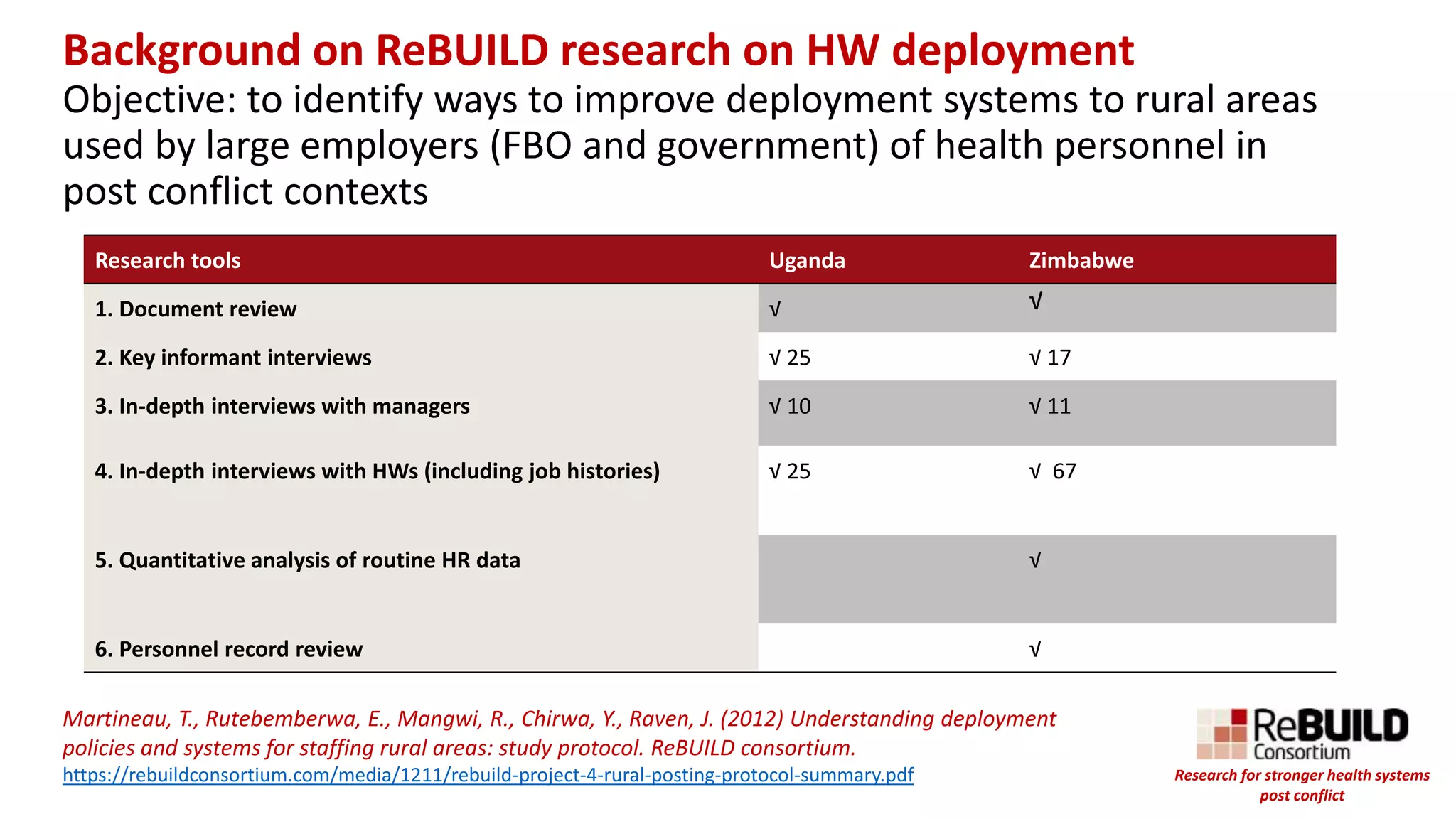Background on ReBUILD research on HW deployment
Objective: to identify ways to improve deployment systems to rural areas
used by large employers (FBO and government) of health personnel in
post conflict contexts
Research tools Uganda Zimbabwe
1. Document review √ √
2. Key informant interviews √ 25 √ 17
3. In-depth interviews with managers √ 10 √ 11
4. In-depth interviews with HWs (including job histories) √ 25 √ 67
5. Quantitative analysis of routine HR data √
6. Personnel record review √
Martineau, T., Rutebemberwa, E., Mangwi, R., Chirwa, Y., Raven, J. (2012) Understanding deployment
policies and systems for staffing rural areas: study protocol. ReBUILD consortium.
https://rebuildconsortium.com/media/1211/rebuild-project-4-rural-posting-protocol-summary.pdf Research for stronger health systems
post conflict
 