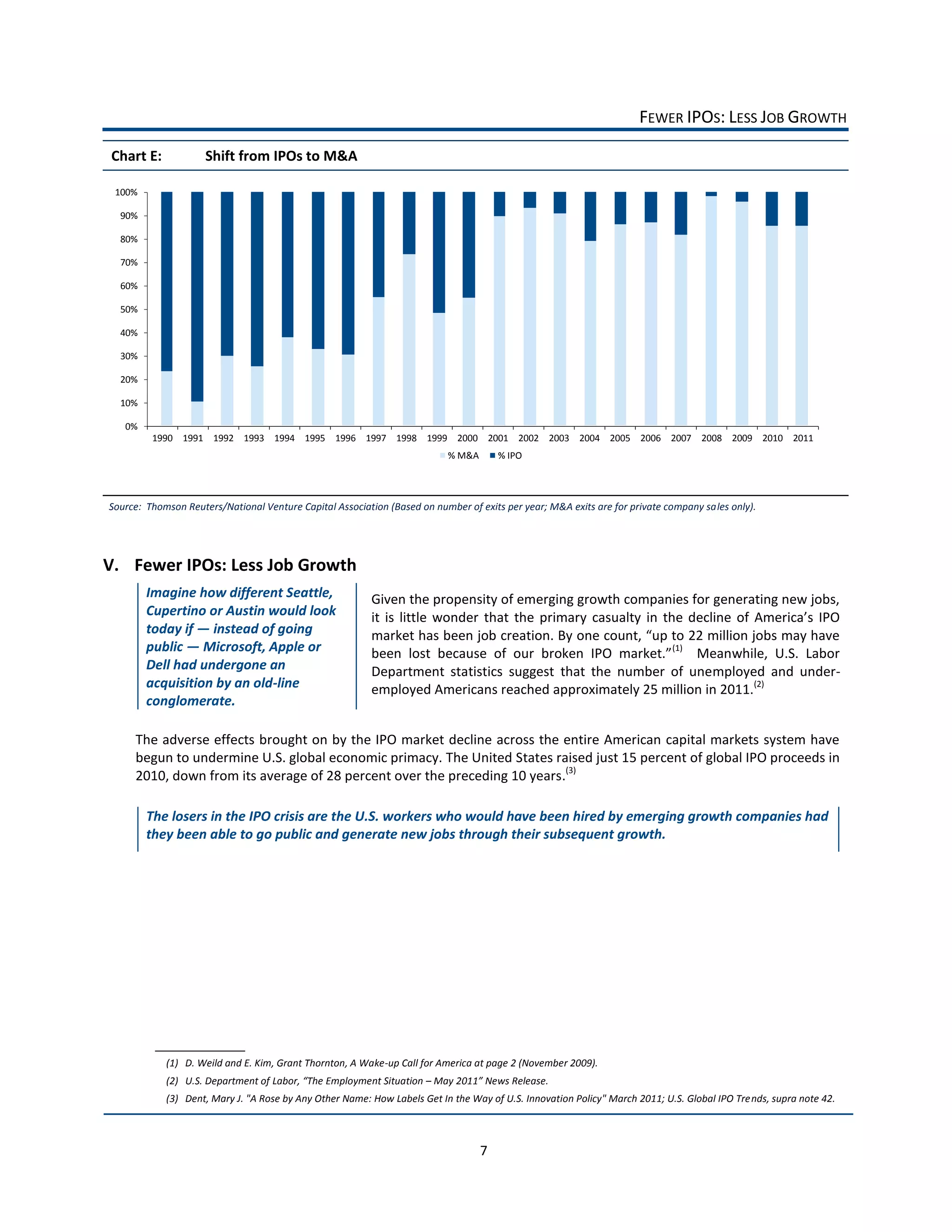 FEWER  IPOS:  LESS  JOB  GROWTH  

      Chart  E:                 Shift  from  IPOs  to  M&A  

           100%

           90%

           80%

           70%

           60%

           50%

           40%

           30%

           20%

           10%

            0%
                    1990 1991 1992 1993 1994 1995 1996 1997 1998 1999 2000 2001 2002 2003 2004 2005 2006 2007 2008 2009 2010 2011
                                                                                                %  M&A         %  IPO


  
        
  


     Source:    Thomson  Reuters/National  Venture  Capital  Association  (Based  on  number  of  exits  per  year;  M&A  exits  are  for  private  company  sales  only).  
       
       
       
     V. Fewer  IPOs:  Less  Job  Growth  
                   Imagine  how  different  Seattle,                        Given  the  propensity  of  emerging  growth  companies  for  generating  new  jobs,  
                   Cupertino  or  Austin  would  look                       it   is   little   wonder   that  
                   today  if     instead  of  going  
                   public     Microsoft,  Apple  or                                                                                                        (1)
                                                                                                                                              Meanwhile,   U.S.   Labor  
                   Dell  had  undergone  an                                 Department   statistics   suggest   that   the   number   of   unemployed   and   under-­‐
                   acquisition  by  an  old-­‐line                          employed  Americans  reached  approximately  25  million  in  2011.(2)  
                   conglomerate.  
                
              The  adverse  effects  brought  on  by  the  IPO  market  decline  across  the  entire  American  capital  markets  system  have  
              begun  to  undermine  U.S.  global  economic  primacy.  The  United  States  raised  just  15  percent  of  global  IPO  proceeds  in  
              2010,  down  from  its  average  of  28  percent  over  the  preceding  10  years.(3)      

                   The  losers  in  the  IPO  crisis  are  the  U.S.  workers  who  would  have  been  hired  by  emerging  growth  companies  had  
                   they  been  able  to  go  public  and  generate  new  jobs  through  their  subsequent  growth.  

                

                

                




                      (1) D.  Weild  and  E.  Kim,  Grant  Thornton,  A  Wake-­‐up  Call  for  America  at  page  2  (November  2009).  
                      (2) U.S.  Department  of                                                                              
                      (3) Dent,  Mary  J.  "A  Rose  by  Any  Other  Name:  How  Labels  Get  In  the  Way  of  U.S.  Innovation  Policy"  March  2011;  U.S.  Global  IPO  Trends,  supra  note  42.  



                                                                                                         7  
 