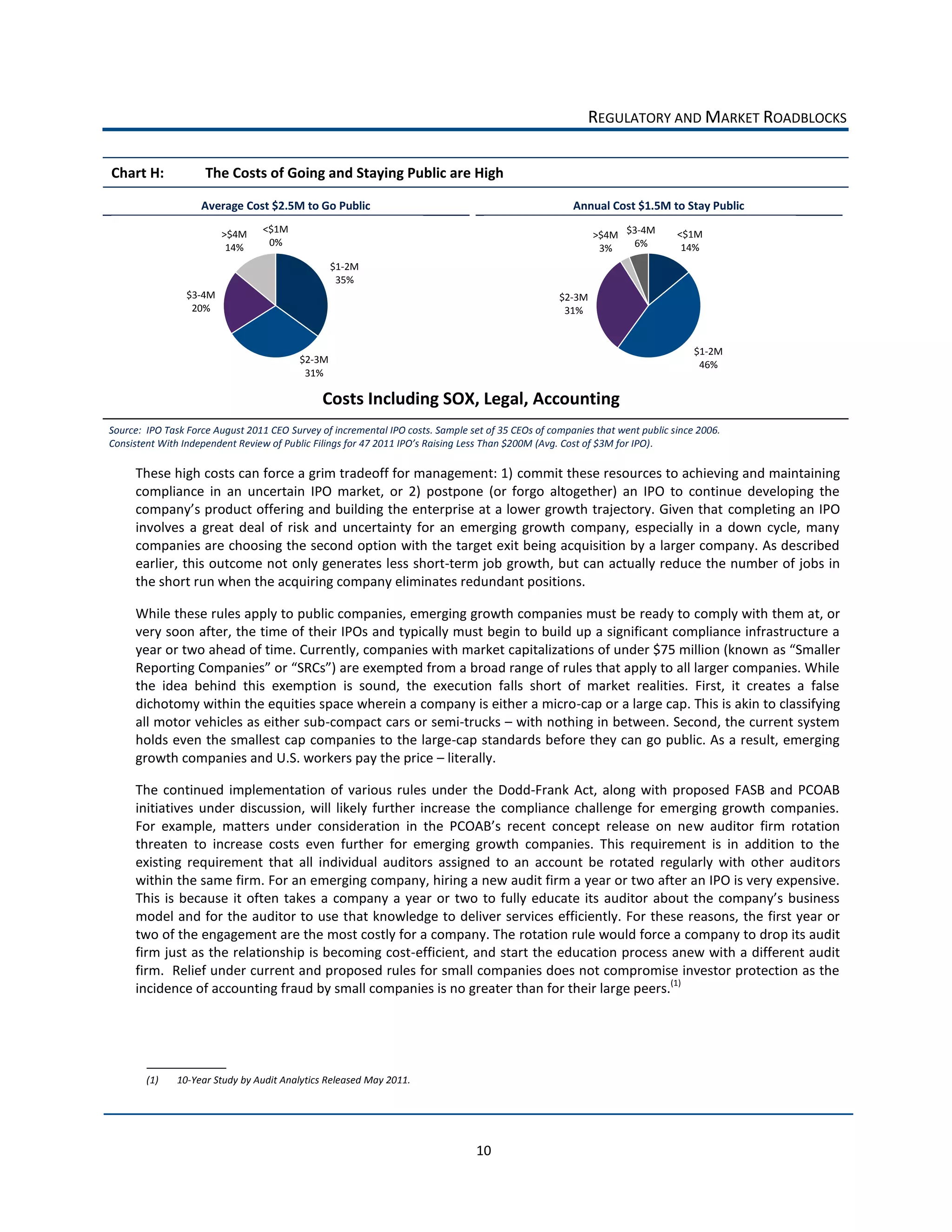 REGULATORY  AND  MARKET  ROADBLOCKS  

     Chart  H:                 The  Costs  of  Going  and  Staying  Public  are  High  

                              Average  Cost  $2.5M  to  Go  Public                                                             Annual  Cost  $1.5M  to  Stay  Public  
                                               <$1M  
                                      >$4M                                                                                             >$4M   $3-­‐4M     <$1M  
                                       14%      0%                                                                                             6%          14%  
                                                                                                                                        3%  
                                                                $1-­‐2M  
                                                                 35%  
                          $3-­‐4M                                                                                          $2-­‐3M  
                           20%                                                                                              31%  


                                                                                                                                                               $1-­‐2M  
                                                        $2-­‐3M                                                                                                 46%  
                                                         31%                                                                                                                 
                                                              Costs  Including  SOX,  Legal,  Accounting  
  
  


     Source:    IPO  Task  Force  August  2011  CEO  Survey  of  incremental  IPO  costs.  Sample  set  of  35  CEOs  of  companies  that  went  public  since  2006.  
     Consistent  With  Independent  Review  of  Public                                                                                            .  

           These  high  costs  can  force  a  grim  tradeoff  for  management:  1)  commit  these  resources  to  achieving  and  maintaining  
           compliance   in   an   uncertain   IPO   market,   or   2)   postpone   (or   forgo   altogether)   an   IPO   to   continue   developing   the  
                                                                                                                                         completing  an  IPO  
           involves   a   great   deal   of   risk   and   uncertainty   for   an   emerging   growth   company,   especially   in   a   down   cycle,   many  
           companies  are  choosing  the  second  option  with  the  target  exit  being  acquisition  by  a  larger  company.  As  described  
           earlier,  this  outcome  not  only  generates  less  short-­‐term  job  growth,  but  can  actually  reduce  the  number  of  jobs  in  
           the  short  run  when  the  acquiring  company  eliminates  redundant  positions.      

           While  these  rules  apply  to  public  companies,  emerging  growth  companies  must  be  ready  to  comply  with  them  at,  or  
           very  soon  after,  the  time  of  their  IPOs  and  typically  must  begin  to  build  up  a  significant  compliance  infrastructure  a  
           year  or  two  ahead  of  time.  Currently,  companies  with  market  capitalizations  of  under  $75  million  (known  

           the   idea   behind   this   exemption   is   sound,   the   execution   falls   short   of   market   realities.   First,   it   creates   a   false  
           dichotomy  within  the  equities  space  wherein  a  company  is  either  a  micro-­‐cap  or  a  large  cap.  This  is  akin  to  classifying  
           all  motor  vehicles  as  either  sub-­‐compact  cars  or  semi-­‐trucks     with  nothing  in  between.  Second,  the  current  system  
           holds  even  the  smallest  cap  companies  to  the  large-­‐cap  standards  before  they  can  go  public.  As  a  result,  emerging  
           growth  companies  and  U.S.  workers  pay  the  price     literally.          

           The   continued   implementation   of   various   rules   under   the   Dodd-­‐Frank   Act,   along   with   proposed   FASB   and   PCOAB  
           initiatives   under   discussion,   will   likely   further   increase   the   compliance   challenge   for   emerging   growth   companies.    
                                                                                                                             w   auditor   firm   rotation  
           threaten   to   increase   costs   even   further   for   emerging   growth   companies.   This   requirement   is   in   addition   to   the  
           existing   requirement   that   all   individual   auditors   assigned   to   an   account   be   rotated   regularly   with   other   auditors  
           within  the  same  firm.  For  an  emerging  company,  hiring  a  new  audit  firm  a  year  or  two  after  an  IPO  is  very  expensive.  

           model  and  for  the  auditor  to  use  that  knowledge  to  deliver  services  efficiently.  For  these  reasons,  the  first  year  or  
           two  of  the  engagement  are  the  most  costly  for  a  company.  The  rotation  rule  would  force  a  company  to  drop  its  audit  
           firm  just  as  the  relationship  is  becoming  cost-­‐efficient,  and  start  the  education  process  anew  with  a  different  audit  
           firm.    Relief  under  current  and  proposed  rules  for  small  companies  does  not  compromise  investor  protection  as  the  
           incidence  of  accounting  fraud  by  small  companies  is  no  greater  than  for  their  large  peers.(1)      




                (1)     10-­‐Year  Study  by  Audit  Analytics  Released  May  2011.  




                                                                                                     10  
 