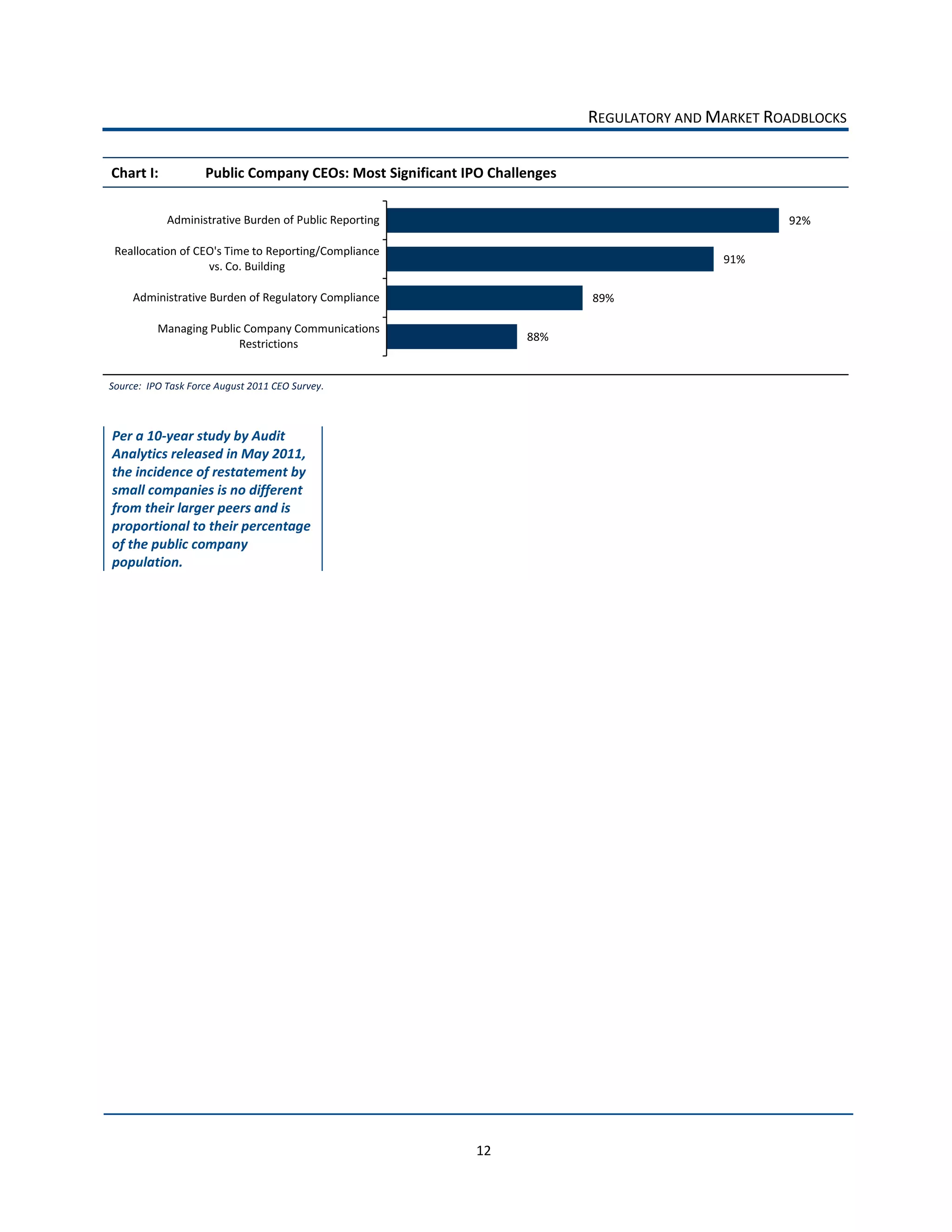 REGULATORY  AND  MARKET  ROADBLOCKS  

     Chart  I:                Public  Company  CEOs:  Most  Significant  IPO  Challenges  

                    Administrative  Burden  of  Public  Reporting                                                        92%  

      Reallocation  of  CEO's  Time  to  Reporting/Compliance  
                                                                                                                91%  
                          vs.  Co.  Building  

           Administrative  Burden  of  Regulatory  Compliance                                89%  

                 Managing  Public  Company  Communications  
                                                                                    88%  
                                 Restrictions  

  
                                                                                                                                   
  


     Source:    IPO  Task  Force  August  2011  CEO  Survey.  
       
       

     Per  a  10-­‐year  study  by  Audit                           
     Analytics  released  in  May  2011,  
     the  incidence  of  restatement  by  
     small  companies  is  no  different  
     from  their  larger  peers  and  is  
     proportional  to  their  percentage  
     of  the  public  company  
     population.  




                                                                           12  
 