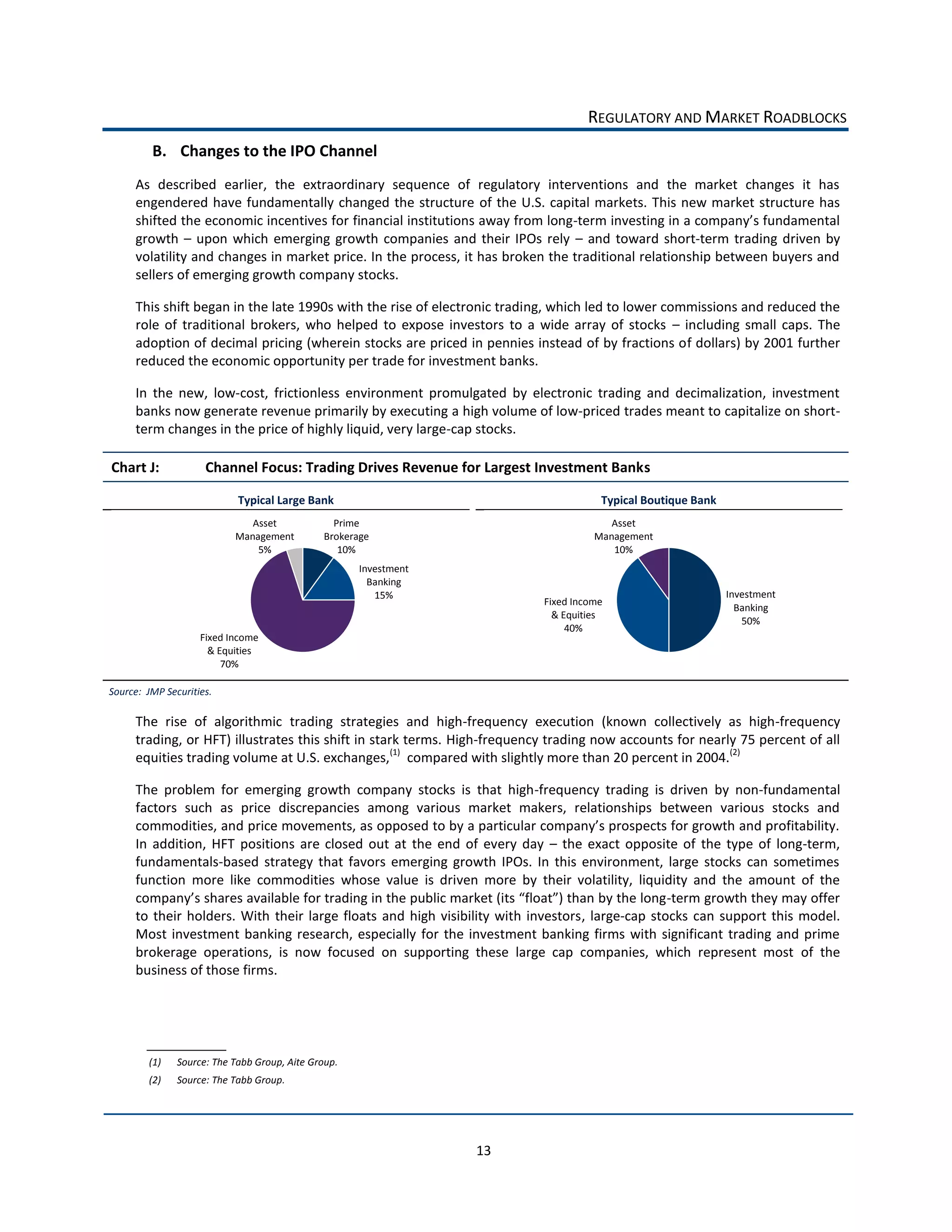 REGULATORY  AND  MARKET  ROADBLOCKS  
                B. Changes  to  the  IPO  Channel  
            As   described   earlier,   the   extraordinary   sequence   of   regulatory   interventions   and   the   market   changes   it   has  
            engendered   have   fundamentally   changed   the   structure   of   the   U.S.   capital   markets.   This   new   market   structure   has  
            shifted  the  economic  incentives  for  financial  institutions  away  from  long-­‐
            growth      upon   which   emerging   growth   companies   and   their   IPOs   rely      and   toward   short-­‐term   trading   driven   by  
            volatility  and  changes  in  market  price.  In  the  process,  it  has  broken  the  traditional  relationship  between  buyers  and  
            sellers  of  emerging  growth  company  stocks.  

            This  shift  began  in  the  late  1990s  with  the  rise  of  electronic  trading,  which  led  to  lower  commissions  and  reduced  the  
            role   of   traditional   brokers,   who   helped   to   expose   investors   to   a   wide   array   of   stocks      including   small   caps.   The  
            adoption  of  decimal  pricing  (wherein  stocks  are  priced  in  pennies  instead  of  by  fractions  of  dollars)  by  2001  further  
            reduced  the  economic  opportunity  per  trade  for  investment  banks.      

            In   the   new,   low-­‐cost,   frictionless   environment   promulgated   by   electronic   trading   and   decimalization,   investment  
            banks  now  generate  revenue  primarily  by  executing  a  high  volume  of  low-­‐priced  trades  meant  to  capitalize  on  short-­‐
            term  changes  in  the  price  of  highly  liquid,  very  large-­‐cap  stocks.      

     Chart  J:                 Channel  Focus:  Trading  Drives  Revenue  for  Largest  Investment  Banks  

                                       Typical  Large  Bank                                                         Typical  Boutique  Bank  
                                         Asset                Prime                                                  Asset  
                                      Management            Brokerage                                             Management  
                                          5%                   10%                                                   10%  
                                                                    Investment  
                                                                      Banking  
                                                                       15%                                                                      Investment  
                                                                                                      Fixed  Income  
                                                                                                                                                  Banking  
                                                                                                        &  Equities  
                                                                                                                                                   50%  
                                                                                                            40%  
                              Fixed  Income  
                                &  Equities  
                                    70%  
  
                                                                                                                                                                              
  


     Source:    JMP  Securities.  

            The   rise   of   algorithmic   trading   strategies   and   high-­‐frequency   execution   (known   collectively   as   high-­‐frequency  
            trading,  or  HFT)  illustrates  this  shift  in  stark  terms.  High-­‐frequency  trading  now  accounts  for  nearly  75  percent  of  all  
            equities  trading  volume  at  U.S.  exchanges,(1)    compared  with  slightly  more  than  20  percent  in  2004.(2)    

            The   problem   for   emerging   growth   company   stocks   is   that   high-­‐frequency   trading   is   driven   by   non-­‐fundamental  
            factors   such   as   price   discrepancies   among   various   market   makers,   relationships   between   various   stocks   and  

            In   addition,   HFT   positions   are   closed   out   at   the   end   of   every   day      the   exact   opposite   of   the   type   of   long-­‐term,  
            fundamentals-­‐based   strategy   that   favors   emerging   growth   IPOs.   In   this   environment,   large   stocks   can   sometimes  
            function   more   like   commodities   whose   value   is   driven   more   by   their   volatility,   liquidity   and   the   amount   of   the  
                                                                                                                                   -­‐term  growth  they  may  offer  
            to   their   holders.   With   their   large   floats   and   high   visibility   with   investors,   large-­‐cap   stocks   can   support   this   model.  
            Most   investment   banking   research,   especially   for   the   investment   banking   firms   with   significant   trading   and   prime  
            brokerage   operations,   is   now   focused   on   supporting   these   large   cap   companies,   which   represent   most   of   the  
            business  of  those  firms.  




               (1)     Source:  The  Tabb  Group,  Aite  Group.  
               (2)     Source:  The  Tabb  Group.  




                                                                                        13  
 