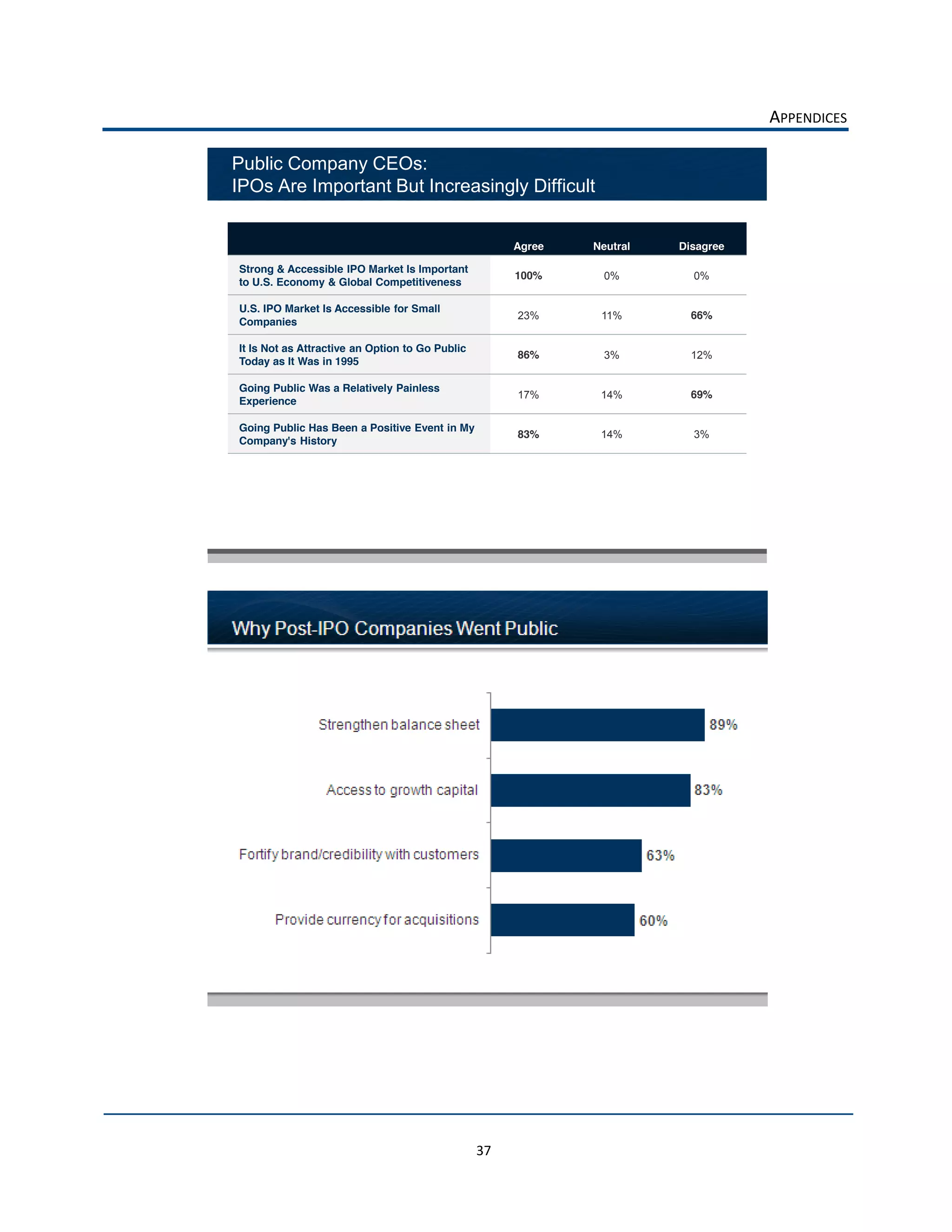 APPENDICES  

     Public Company CEOs:
     IPOs Are Important But Increasingly Difficult


                                                             Agree   Neutral   Disagree

     Strong & Accessible IPO Market Is Important
                                                             100%      0%        0%
     to U.S. Economy & Global Competitiveness

     U.S. IPO Market Is Accessible for Small
                                                             23%      11%        66%
     Companies

     It Is Not as Attractive an Option to Go Public
                                                             86%       3%        12%
     Today as It Was in 1995

     Going Public Was a Relatively Painless
                                                             17%      14%        69%
     Experience

     Going Public Has Been a Positive Event in My
                                                             83%      14%        3%
     Company's History




                                                                                            




                                                                                            

  




                                                      37  
 