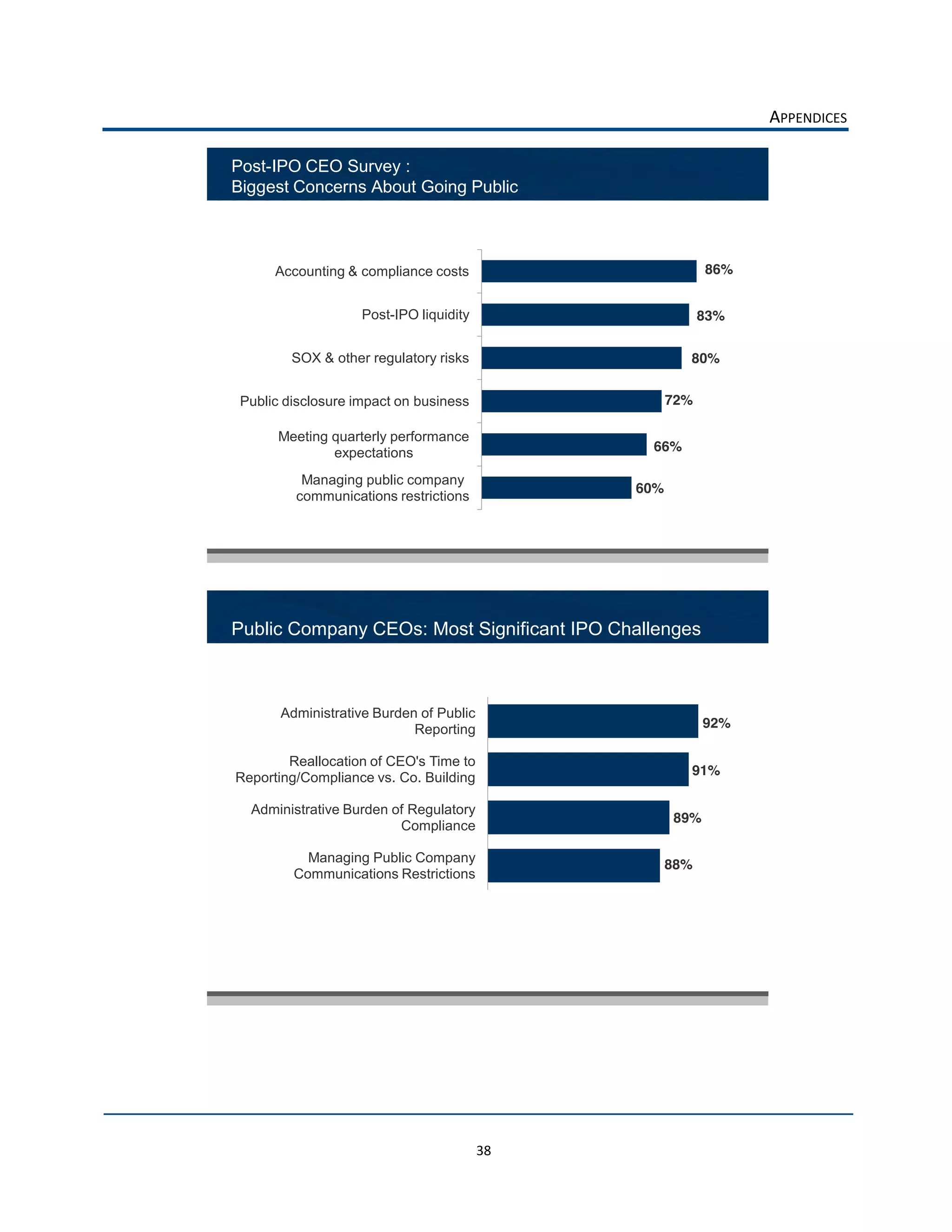 APPENDICES  

Post-IPO CEO Survey :
Biggest Concerns About Going Public



      Accounting & compliance costs                         86%


                    Post-IPO liquidity                      83%


         SOX & other regulatory risks                   80%


 Public disclosure impact on business                 72%

      Meeting quarterly performance
              expectations                       66%

          Managing public company
                                                60%
         communications restrictions



                                                                    



Public Company CEOs: Most Significant IPO Challenges



       Administrative Burden of Public
                            Reporting                       92%

        Reallocation of CEO's Time to
                                                        91%
Reporting/Compliance vs. Co. Building

  Administrative Burden of Regulatory
                                                      89%
                         Compliance

           Managing Public Company                    88%
         Communications Restrictions




                                                                    




                                         38  
 
