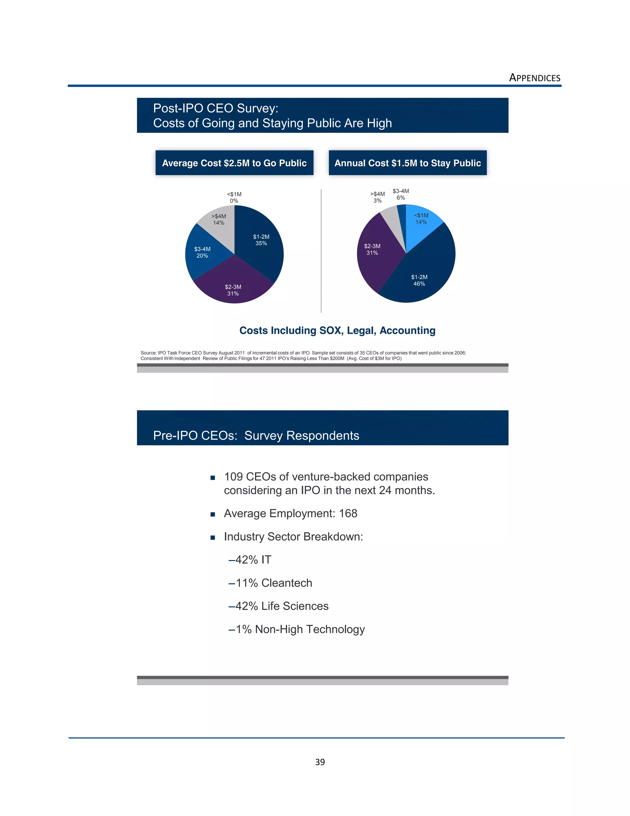 APPENDICES  

          Post-IPO CEO Survey:
          Costs of Going and Staying Public Are High


              Average Cost $2.5M to Go Public                                                 Annual Cost $1.5M to Stay Public

                                                                                                                         $3-4M
                                             <$1M                                                              >$4M
                                                                                                                          6%
                                              0%                                                                3%

                                     >$4M                                                                                          <$1M
                                     14%                                                                                           14%

                                                         $1-2M
                                                          35%
                                                                                                            $2-3M
                             $3-4M
                                                                                                             31%
                              20%


                                                                                                                                  $1-2M
                                                                                                                                   46%
                                            $2-3M
                                             31%




                                                  Costs Including SOX, Legal, Accounting

     Source: IPO Task Force CEO Survey August 2011. of incremental costs of an IPO. Sample set consists of 35 CEOs of companies that went public since 2006;


                                                                                                                                                                 

  



          Pre-IPO CEOs: Survey Respondents


                                           109 CEOs of venture-backed companies
                                           considering an IPO in the next 24 months.

                                           Average Employment: 168

                                           Industry Sector Breakdown:

                                                 42% IT

                                                 11% Cleantech

                                                 42% Life Sciences

                                                 1% Non-High Technology



                                                                                                                                                                 




                                                                                     39  
 