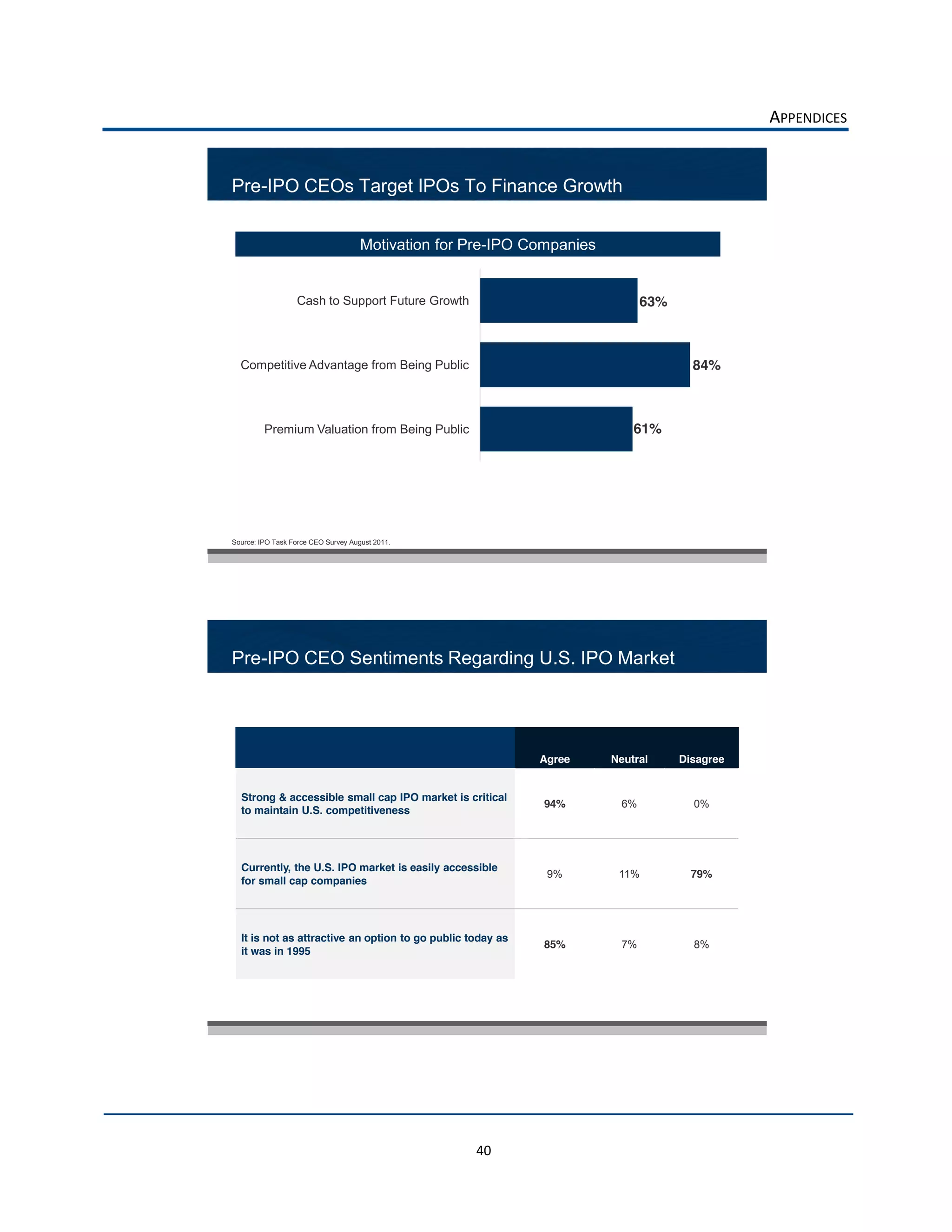 APPENDICES  


     Pre-IPO CEOs Target IPOs To Finance Growth


                                          Motivation for Pre-IPO Companies


                       Cash to Support Future Growth                                63%



       Competitive Advantage from Being Public                                              84%



              Premium Valuation from Being Public                                61%




     Source: IPO Task Force CEO Survey August 2011.

                                                                                                       

  



     Pre-IPO CEO Sentiments Regarding U.S. IPO Market




                                                                  Agree      Neutral      Disagree


       Strong & accessible small cap IPO market is critical
                                                                  94%          6%           0%
       to maintain U.S. competitiveness




       Currently, the U.S. IPO market is easily accessible
                                                                   9%         11%           79%
       for small cap companies




       It is not as attractive an option to go public today as
                                                                  85%          7%           8%
       it was in 1995




                                                                                                       

                                                             




                                                         40  
 