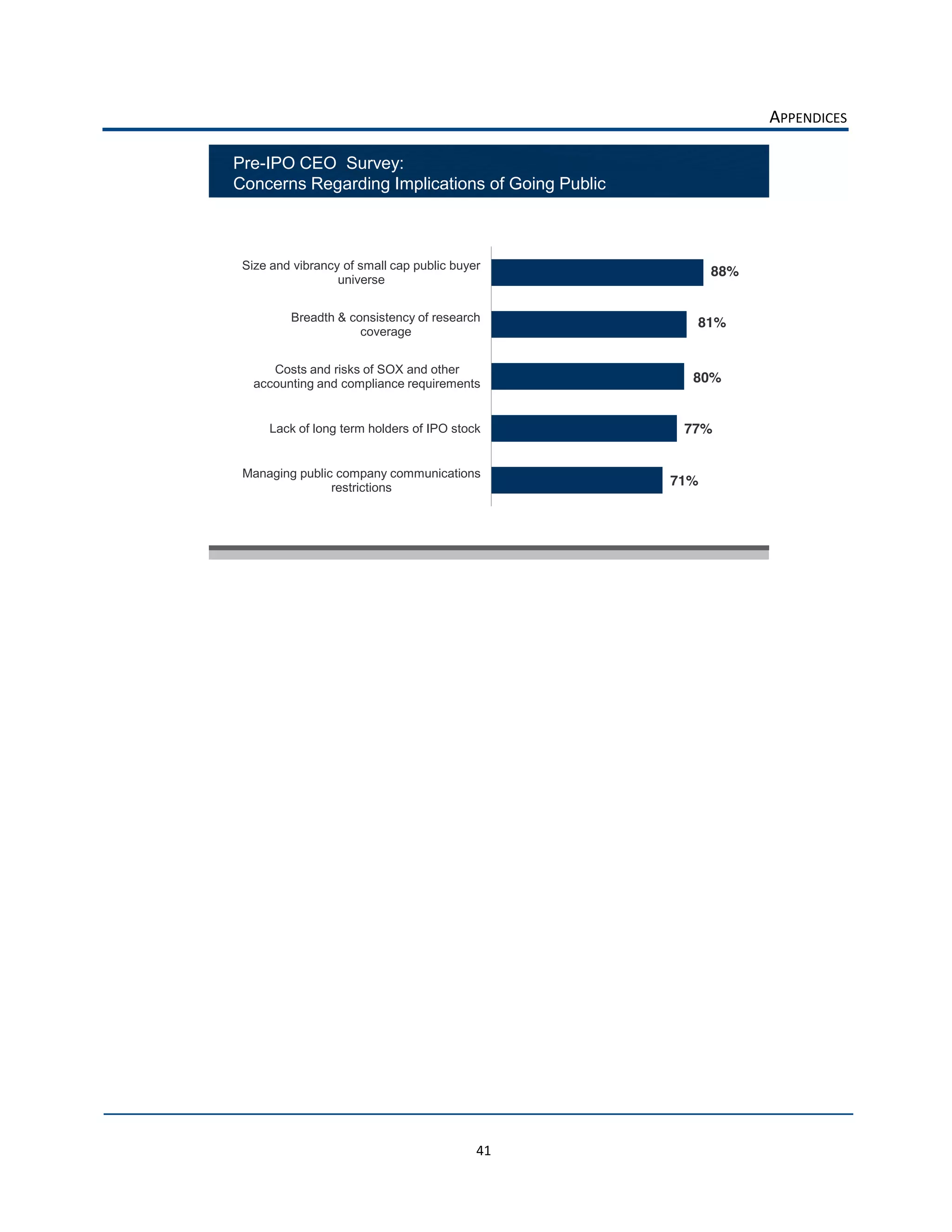 APPENDICES  

Pre-IPO CEO Survey:
Concerns Regarding Implications of Going Public



 Size and vibrancy of small cap public buyer
                                                        88%
                  universe


         Breadth & consistency of research          81%
                     coverage


      Costs and risks of SOX and other
   accounting and compliance requirements           80%


     Lack of long term holders of IPO stock        77%


 Managing public company communications
                restrictions
                                                  71%




                                                                




                                           41  
 