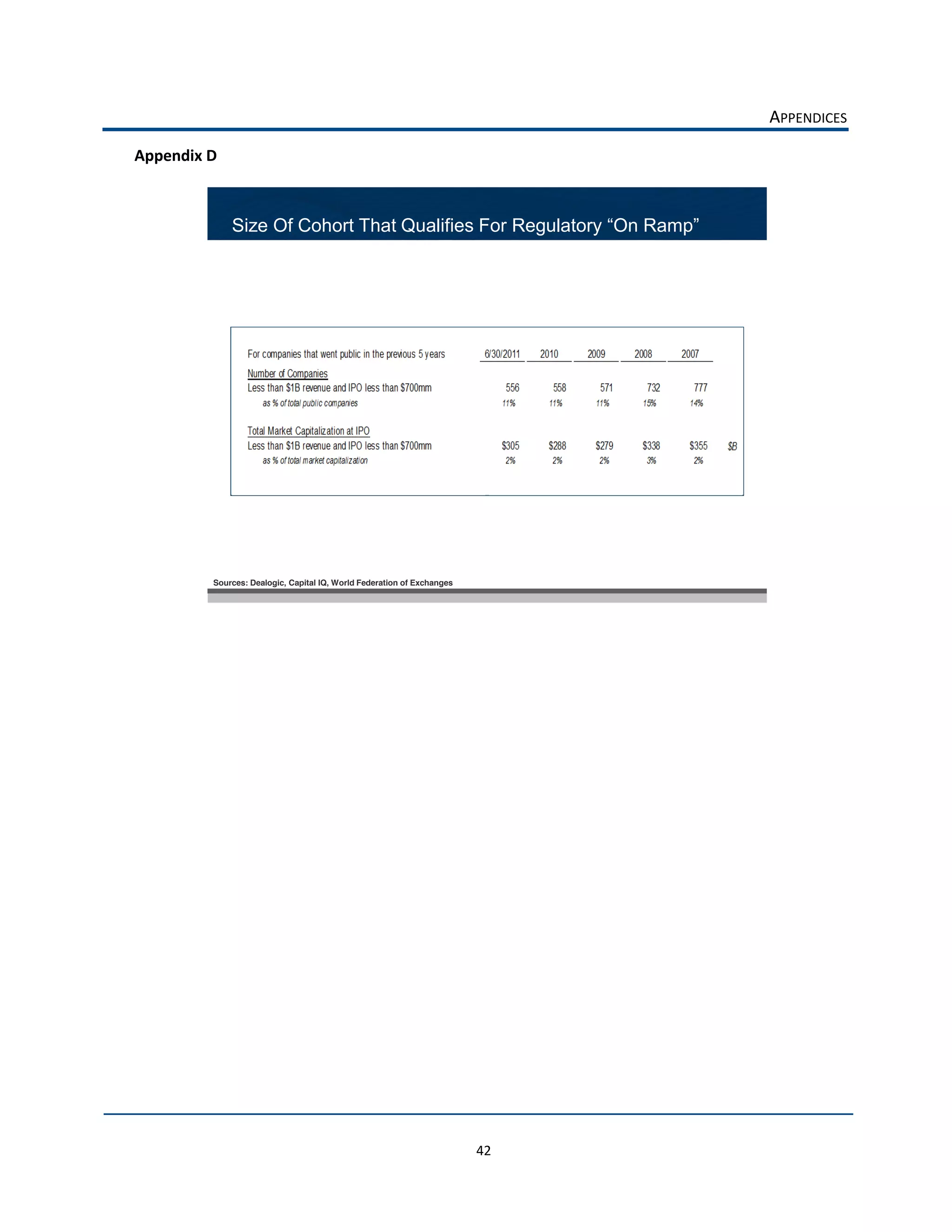APPENDICES  

Appendix  D  




           Sources: Dealogic, Capital IQ, World Federation of Exchanges

                                                                                   

  




                                                                          42  
 