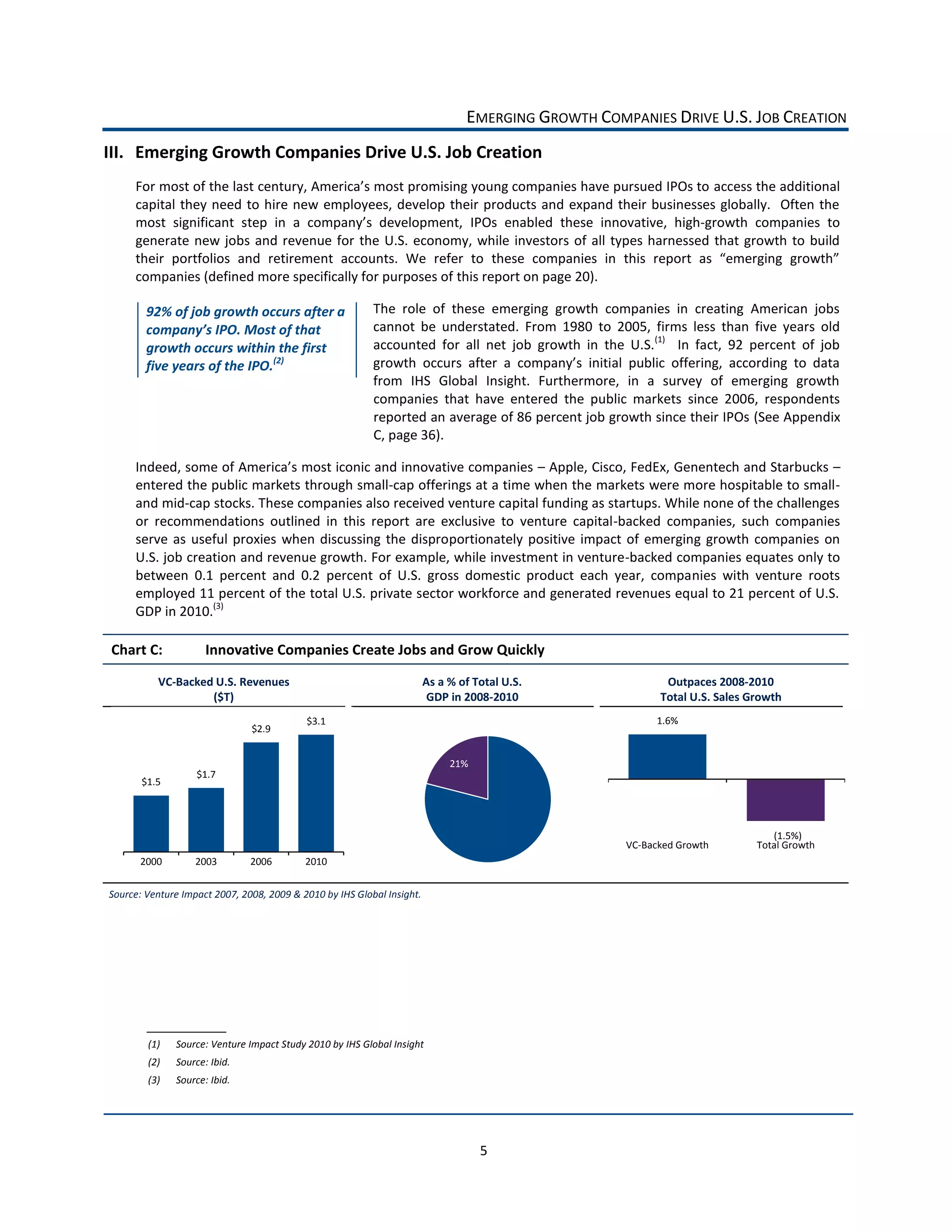EMERGING  GROWTH  COMPANIES  DRIVE  U.S.  JOB  CREATION  
     III. Emerging  Growth  Companies  Drive  U.S.  Job  Creation    
                                                                                                                                    access  the  additional  
           capital   they   need   to   hire   new   employees,   develop   their   products   and   expand   their   businesses   globally.      Often   the  
                                                                               IPOs   enabled   these   innovative,   high-­‐growth   companies   to  
           generate   new   jobs   and   revenue   for   the   U.S.   economy,   while   investors   of   all   types   harnessed   that   growth   to   build  

           companies  (defined  more  specifically  for  purposes  of  this  report  on  page  20).    

              92%  of  job  growth  occurs  after  a                     The   role   of   these   emerging   growth   companies   in   creating   American   jobs  
                                                                         cannot   be   understated.   From   1980   to   2005,   firms   less   than   five   years   old  
              growth  occurs  within  the  first                         accounted   for   all   net   job   growth   in   the   U.S.(1)      In   fact,   92   percent   of   job  
              five  years  of  the  IPO.(2)                                                                                 al   public   offering,   according   to   data  
                                                                         from   IHS   Global   Insight.   Furthermore,   in   a   survey   of   emerging   growth  
                                                                         companies   that   have   entered   the   public   markets   since   2006,   respondents  
                                                                         reported  an  average  of  86  percent  job  growth  since  their  IPOs  (See  Appendix  
                                                                         C,  page  36).    

                                                                                               Apple,  Cisco,  FedEx,  Genentech  and  Starbucks     
           entered  the  public  markets  through  small-­‐cap  offerings  at  a  time  when  the  markets  were  more  hospitable  to  small-­‐  
           and  mid-­‐cap  stocks.  These  companies  also  received  venture  capital  funding  as  startups.  While  none  of  the  challenges  
           or   recommendations   outlined   in   this   report   are   exclusive   to   venture   capital-­‐backed   companies,   such   companies  
           serve   as   useful   proxies   when   discussing   the   disproportionately   positive   impact   of   emerging   growth   companies   on  
           U.S.  job  creation  and  revenue  growth.  For  example,  while  investment  in  venture-­‐backed  companies  equates  only  to  
           between   0.1   percent   and   0.2   percent   of   U.S.   gross   domestic   product   each   year,   companies   with   venture   roots  
           employed  11  percent  of  the  total  U.S.  private  sector  workforce  and  generated  revenues  equal  to  21  percent  of  U.S.  
           GDP  in  2010.(3)    

      Chart  C:               Innovative  Companies  Create  Jobs  and  Grow  Quickly  

                 VC-­‐Backed  U.S.  Revenues                                          As  a  %  of  Total  U.S.                            Outpaces  2008-­‐2010    
                            ($T)                                                       GDP  in  2008-­‐2010                               Total  U.S.  Sales  Growth  
                                                        $3.1                                                                             1.6%  
                                          $2.9  


                                                                                             21%  
                           $1.7  
             $1.5  



                                                                                                                                                                   (1.5%)  
                                                                                                                                  VC-­‐Backed  Growth           Total  Growth  
             2000          2003          2006           2010  
                                                                                                                                                                                         
  
                                                                      
  


     Source:  Venture  Impact  2007,  2008,  2009  &  2010  by  IHS  Global  Insight.  




               (1)    Source:  Venture  Impact  Study  2010  by  IHS  Global  Insight  
               (2)    Source:  Ibid.  
               (3)    Source:  Ibid.  




                                                                                                     5  
 