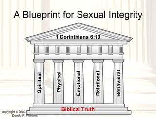 A Blueprint for Sexual Integrity copyright © 2003, 2009  Donald F. Williams Biblical Truth Spiritual Physical Emotional Relational 1 Corinthians 6:19 Behavioral 
