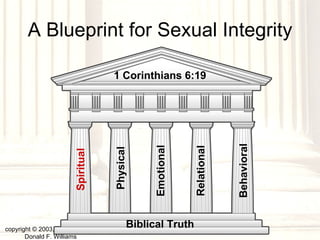 A Blueprint for Sexual Integrity copyright © 2003, 2009  Donald F. Williams Biblical Truth Spiritual Physical Emotional Relational 1 Corinthians 6:19 Behavioral 