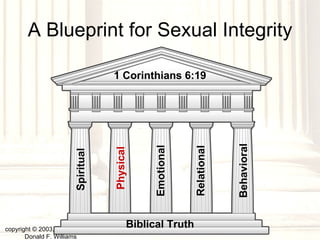 A Blueprint for Sexual Integrity copyright © 2003, 2009  Donald F. Williams Biblical Truth Spiritual Physical Emotional Relational 1 Corinthians 6:19 Behavioral 