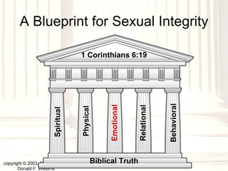 A Blueprint for Sexual Integrity copyright © 2003, 2009  Donald F. Williams Biblical Truth Spiritual Physical Emotional Relational 1 Corinthians 6:19 Behavioral 