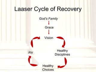 Laaser Cycle of Recovery God’s Family Grace Vision Healthy Disciplines Healthy Choices Joy Laaser, Mark,  Faithful and True: Sexual Integrity in a Fallen World,  Lifeway, 1996. 