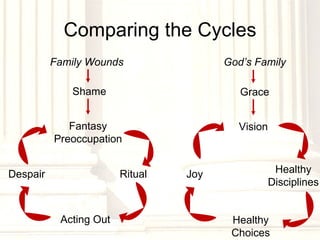Comparing the Cycles God’s Family Grace Vision Healthy Disciplines Healthy Choices Joy Family Wounds Shame Fantasy Preoccupation Ritual Acting Out Despair 