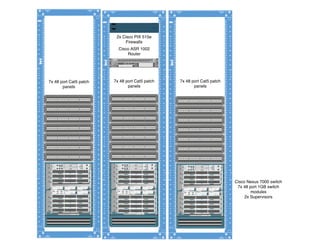 Cisco ASR 1002
Router
2x Cisco PIX 515e
Firewalls
7x 48 port Cat5 patch
panels
Cisco Nexus 7000 switch
7x 48 port 1GB swit...