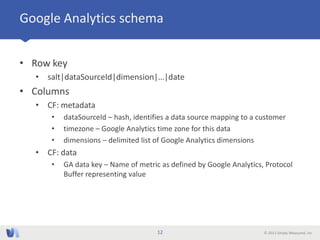 © 2013 Simply Measured, Inc
Google Analytics schema
• Row key
• salt|dataSourceId|dimension|…|date
• Columns
• CF: metadata
• dataSourceId – hash, identifies a data source mapping to a customer
• timezone – Google Analytics time zone for this data
• dimensions – delimited list of Google Analytics dimensions
• CF: data
• GA data key – Name of metric as defined by Google Analytics, Protocol
Buffer representing value
12
 