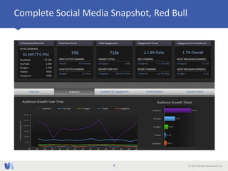 © 2013 Simply Measured, Inc
Complete Social Media Snapshot, Red Bull
4
 