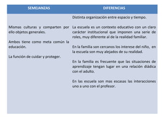 SEMEJANZAS                                 DIFERENCIAS

                                    Distinta organización entre espacio y tiempo.

Mismas culturas y comparten por La escuela es un contexto educativo con un claro
ello objetos generales.          carácter institucional que imponen una serie de
                                 roles, muy diferente al de la realidad familiar.
Ambos tiene como meta común la
educación.                       En la familia son cercanos los interese del niño, en
                                 la escuela son muy alejados de su realidad.
La función de cuidar y proteger.
                                 En la familia es frecuente que las situaciones de
                                 aprendizaje tengan lugar en una relación diádica
                                 con el adulto.

                                    En las escuela son mas escasas las interacciones
                                    uno a uno con el profesor.
 