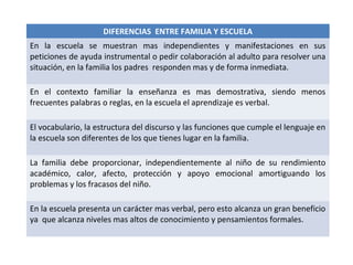 DIFERENCIAS ENTRE FAMILIA Y ESCUELA
En la escuela se muestran mas independientes y manifestaciones en sus
peticiones de ayuda instrumental o pedir colaboración al adulto para resolver una
situación, en la familia los padres responden mas y de forma inmediata.

En el contexto familiar la enseñanza es mas demostrativa, siendo menos
frecuentes palabras o reglas, en la escuela el aprendizaje es verbal.

El vocabulario, la estructura del discurso y las funciones que cumple el lenguaje en
la escuela son diferentes de los que tienes lugar en la familia.

La familia debe proporcionar, independientemente al niño de su rendimiento
académico, calor, afecto, protección y apoyo emocional amortiguando los
problemas y los fracasos del niño.

En la escuela presenta un carácter mas verbal, pero esto alcanza un gran beneficio
ya que alcanza niveles mas altos de conocimiento y pensamientos formales.
 