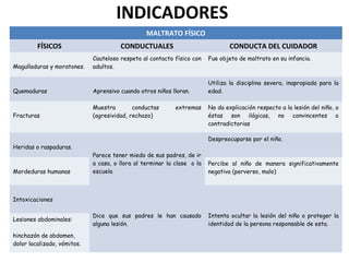 INDICADORES
                                                 MALTRATO FÍSICO
         FÍSICOS                       CONDUCTUALES                              CONDUCTA DEL CUIDADOR
                             Cauteloso respeto al contacto físico con    Fue objeto de maltrato en su infancia.
Magulladuras y moratones.    adultos.

                                                                         Utiliza la disciplina severa, inapropiada para la
Quemaduras                   Aprensivo cuando otros niños lloran.        edad.

                             Muestra        conductas       extremas     No da explicación respecto a la lesión del niño, o
Fracturas                    (agresividad, rechazo)                      éstas son ilógicas, no convincentes o
                                                                         contradictorias

                                                                         Despreocuparse por el niño.
Heridas o raspaduras.
                             Parece tener miedo de sus padres, de ir
                             a casa, o llora al terminar la clase o la   Percibe al niño de manera significativamente
Mordeduras humanas           escuela                                     negativa (perverso, malo)



Intoxicaciones

                             Dice que sus padres le han causado          Intenta ocultar la lesión del niño o proteger la
Lesiones abdominales:
                             alguna lesión.                              identidad de la persona responsable de esta.

hinchazón de abdomen,
dolor localizado, vómitos.
 