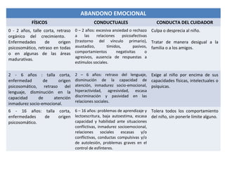 ABANDONO EMOCIONAL
            FÍSICOS                           CONDUCTUALES                        CONDUCTA DEL CUIDADOR
0 - 2 años, talle corta, retraso    0 – 2 años: excesiva ansiedad o rechazo     Culpa o desprecia al niño.
orgánico del crecimiento.           a     las   relaciones     psicoafectivas
Enfermedades       de     origen    (trastorno del vínculo primario),           Tratar de manera desigual a la
psicosomático, retraso en todas     asustadizo,       tímidos,       pasivos,   familia o a los amigos.
o en algunas de las áreas           comportamientos        negativitas      o
                                    agresivos, ausencia de respuestas a
madurativas.
                                    estímulos sociales.

2 - 6 años : talla corta,           2 – 6 años: retraso del lenguaje,           Exige al niño por encima de sus
enfermedad       de       origen    disminución de la capacidad de              capacidades físicas, intelectuales o
psicosomático,    retraso     del   atención, inmadurez socio-emocional,        psíquicas.
lenguaje, disminución en la         hiperactividad, agresividad, escasa
capacidad      de      atención     discriminación y pasividad en las
                                    relaciones sociales.
inmadurez socio-emocional.
6 - 16 años: talla corta, 6 – 16 años: problemas de aprendizaje y Tolera todos los comportamiento
enfermedades   de  origen lectoescritura, baja autoestima, escasa del niño, sin ponerle límite alguno.
psicosomático.            capacidad y habilidad ante situaciones
                                    conflictivas, inmadurez socioemocional,
                                    relaciones      sociales  escasas   y/o
                                    conflictivas, conductas compulsivas y/o
                                    de autolesión, problemas graves en el
                                    control de esfínteres.
 