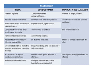 NEGLIGENCIA
          FÍSICOS                        CONDUCTUALES                CONDUCTA DEL CUIDADOR
Falta de higiene                 Comportamiento                      Vida en el hogar, caótica.
                                 autogratificantes
Retraso en el crecimiento        Somnolencia, apatía depresión       Muestra evidencias de apatía o
                                                                     inutilidad
Infecciones leves, recurrentes   Hiperactividad, agresividad.
y persistentes.
Consultas frecuentes a los       Tendencia a la fantasía             Bajo nivel intelectual
servicios de urgencia.
Hematomas inexplicables          Absentismo escolar.
Accidentes frecuentes por        Se duerme en clases.                Impide la correcta atención del
falta de supervisión                                                 niño.
Enfermedad crónica llamativa     Llega muy temprano a la escuela y
que no ha generado consulta      sale muy tarde
médica
Ropa inadecuada para             Conductas dirigidas a llamar la     Fue objeto de negligencia en su
condiciones climáticas           atención                            infancia
Alimentación inadecuada          Comportamiento anti-social
                                 (vandalismo, drogas etc.).
 