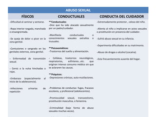 ABUSO SEXUAL
           FÍSICOS                            CONDUCTUALES                          CONDUCTA DEL CUIDADOR
-Dificultad al caminar y sentarse.    **Conductuales:                             -Extremadamente protector , celoso del niño.
                                      -Dice que ha sido atacado sexualmente
-Ropa interior rasgada, manchada      por un padre/cuidador.                      -Alienta al niño a implicarse en actos sexuales
o ensangrentada.                                                                  o prostitución en presencia del cuidador.
                                      -Manifiesta        conductuales         o
-Se queja de dolor o picor en la      conocimientos    sexuales extraños      o   -Sufrió abuso sexual en su infancia.
zona genital.                         inusuales.
                                                                                  -Experimenta dificultades en su matrimonio.
-Contusiones o sangrado en los        **Psicosomáticos:
genitales externos, zona genital.     -Trastornos del sueño y alimentación.       -Abuso de drogas o alcohol (cocaína).

- Enfermedad de transmisión           - Cefaleas, trastornos neurológicos,        -Esta frecuentemente ausente del hogar.
sexual.                               respiratorios,     esfínteres...etc. que
                                      originan intenso consumo médico sin que
- Cerviz o la vulva hinchadas o       se aclararen las causas.
rojas.
                                      **Psíquicos:
-Embarazo (especialmente         al   -Depresiones crónicas, auto-mutilaciones.
inicio de la adolescencia).

-Infecciones      urinarias     de    -Problemas de conductas: fugas, fracasos
repetición                            escolares, y profesional (adolescentes).

                                      -Promiscuidad sexual, transvestismo,
                                      prostitución masculina, o femenina.

                                      -Criminalidad (bajo forma de abuso
                                      sexuales muchas veces).
 