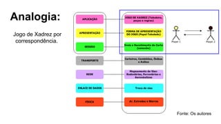 Analogia: 
Jogo de Xadrez por 
correspondência. 
Fonte: Os autores 
 