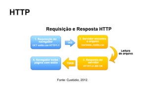 HTTP 
Fonte: Custódio, 2012. 
 