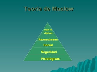 Teoría de Maslow Fisiológicas Seguridad Social Reconocimiento Logro de objetivos 
