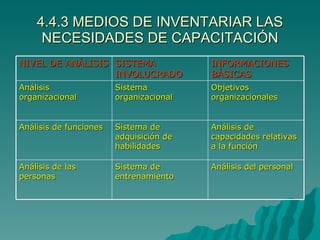 4.4.3 MEDIOS DE INVENTARIAR LAS NECESIDADES DE CAPACITACIÓN NIVEL DE ANÁLISIS SISTEMA INVOLUCRADO INFORMACIONES BÁSICAS Análisis organizacional Sistema organizacional Objetivos organizacionales Análisis de funciones Sistema de adquisición de habilidades Análisis de capacidades relativas a la función Análisis de las personas Sistema de entrenamiento Análisis del personal 