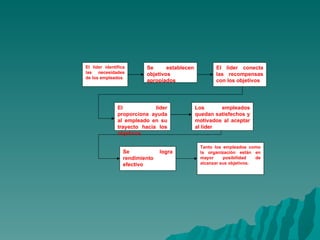 El líder identifica las necesidades de los empleados Se establecen objetivos apropiados El líder conecta las recompensas con los objetivos El líder proporciona ayuda al empleado en su trayecto hacia los objetivos  Los empleados quedan satisfechos y motivados al aceptar al líder Se logra rendimiento efectivo Tanto los empleados como la organización están en mayor posibilidad de alcanzar sus objetivos. 