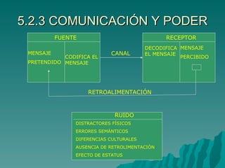5.2.3 COMUNICACIÓN Y PODER FUENTE MENSAJE PRETENDIDO CODIFICA EL MENSAJE RECEPTOR MENSAJE PERCIBIDO DECODIFICA EL MENSAJE CANAL RETROALIMENTACIÓN RUIDO DISTRACTORES FÍSICOS ERRORES SEMÁNTICOS DIFERENCIAS CULTURALES AUSENCIA DE RETROLIMENTACIÓN EFECTO DE ESTATUS 