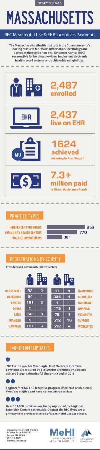 MeHI REC Meaningful Use & EHR Incentives Payments Infographic
