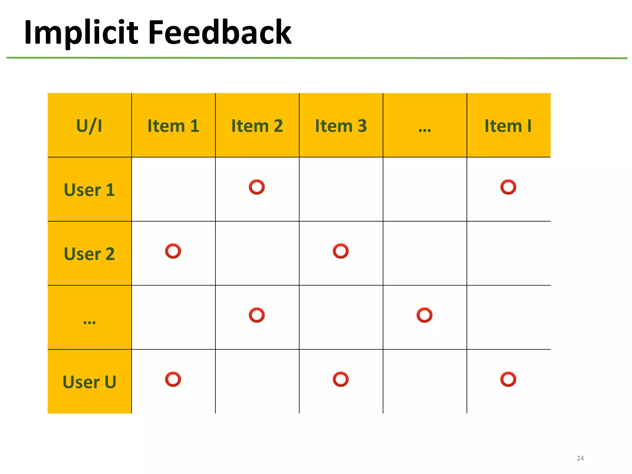 U/I Item	1 Item	2 Item	3 … Item	I
User	1 ⭕ ⭕
User	2 ⭕ ⭕
… ⭕ ⭕
User	U ⭕ ⭕ ⭕
24
Implicit	Feedback
 
