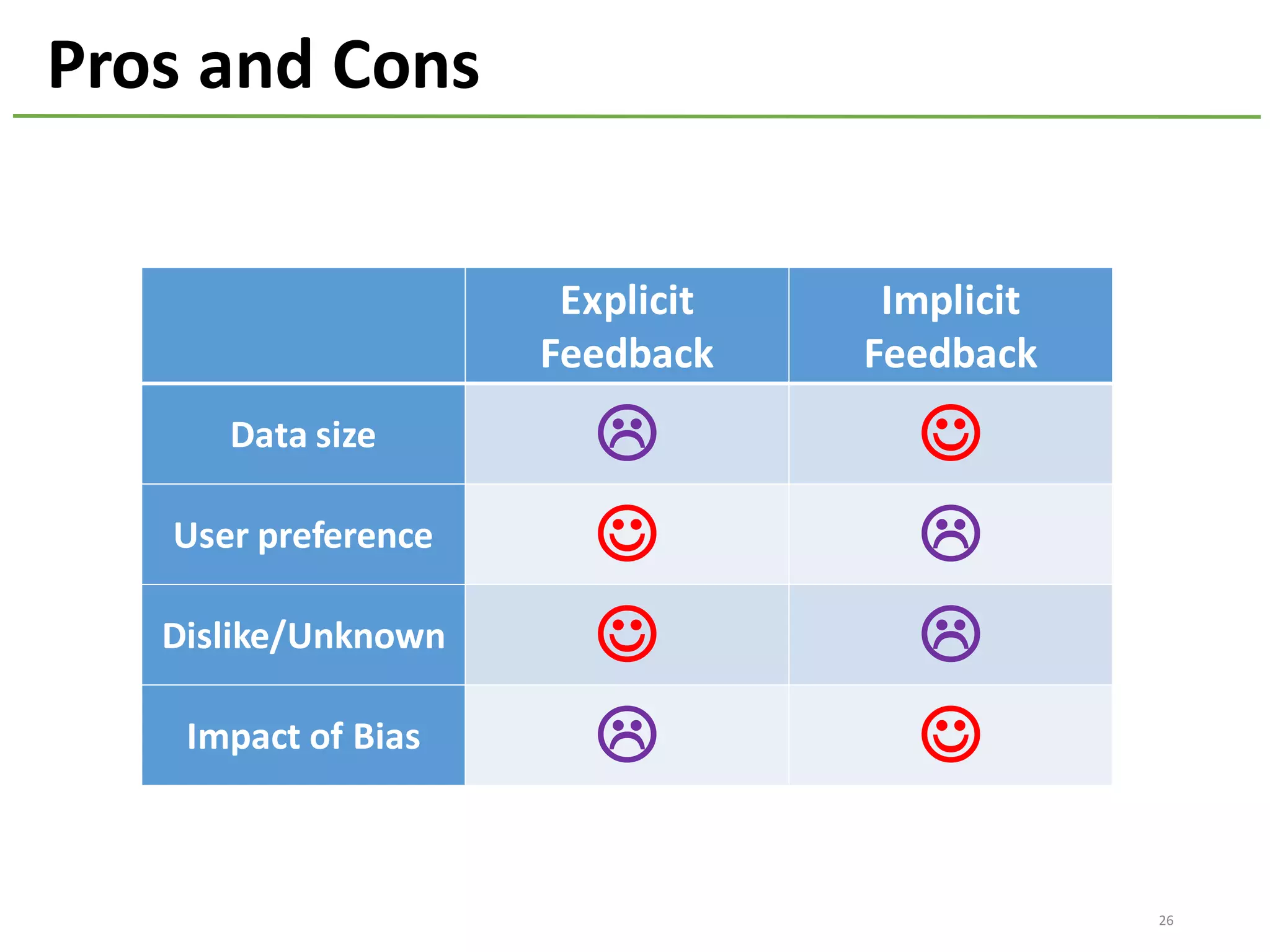 26
Pros	and	Cons
Explicit
Feedback
Implicit	
Feedback
Data	size L J
User preference J L
Dislike/Unknown J L
Impact of	Bias L J
 