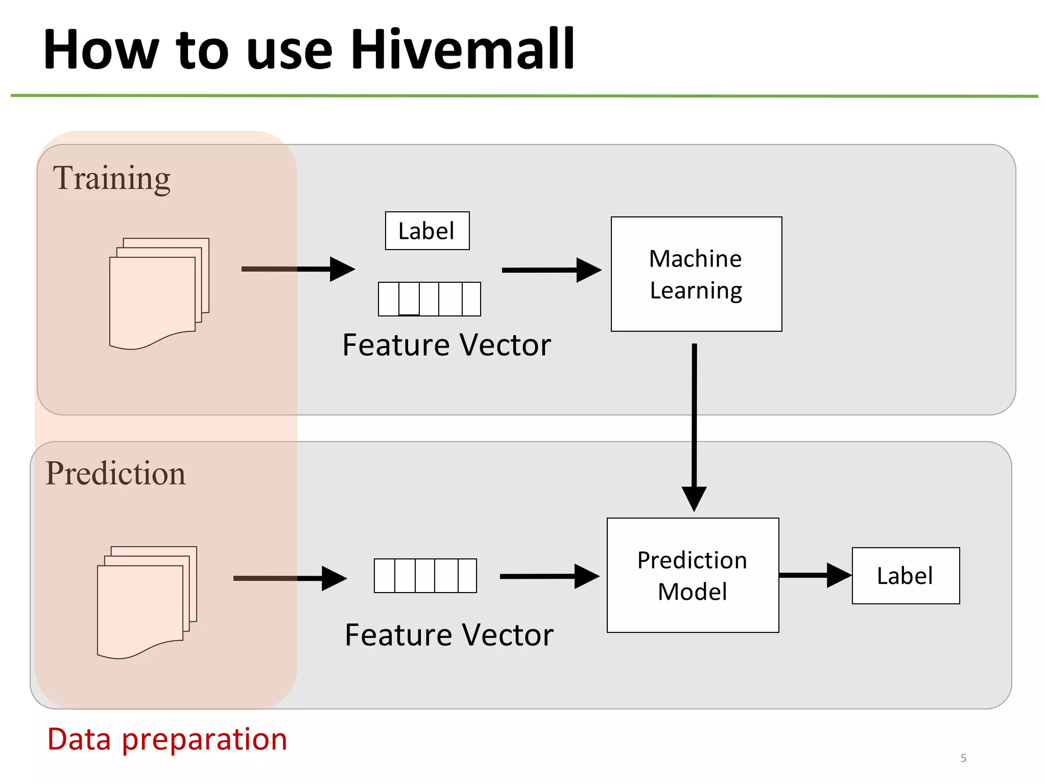 How	to	use	Hivemall
Machine
Learning
Training
Prediction
Prediction
Model
Label
Feature	Vector
Feature	Vector
Label
Data	preparation 5
 