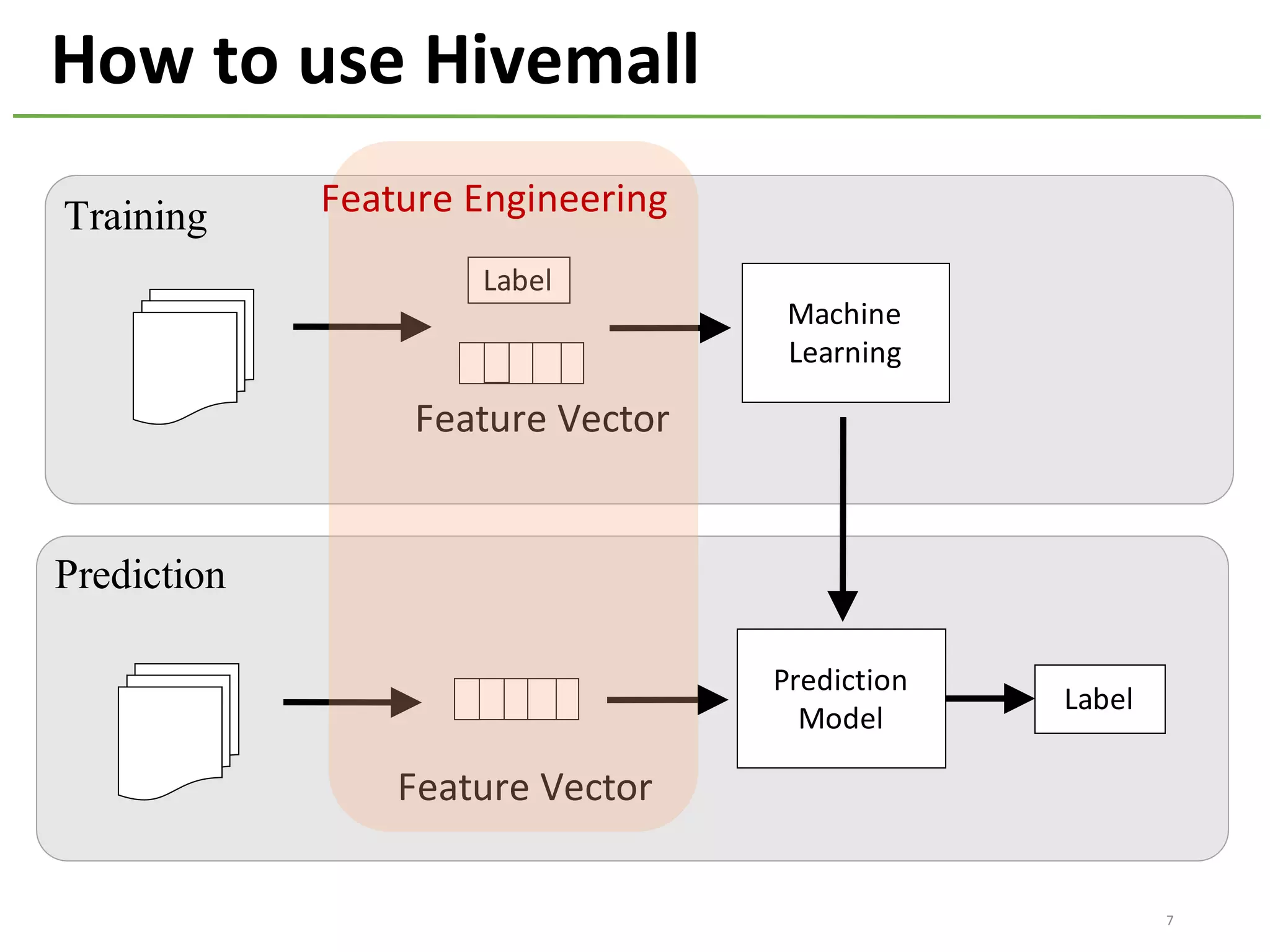 How	to	use	Hivemall
Machine
Learning
Training
Prediction
Prediction
Model
Label
Feature	Vector
Feature	Vector
Label
Feature	Engineering
7
 