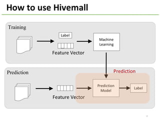 How	to	use	Hivemall
Machine
Learning
Training
Prediction
Prediction
Model
Label
Feature	Vector
Feature	Vector
Label
Prediction
12
 