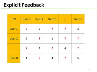 U/I Item	1 Item	2 Item	3 … Item	I
User	1 ? 5 ? ? 3
User	2 2 ? 1 ? ?
… ? 3 ? 4 ?
User	U 1 ? 4 ? 5
22
Explicit	Feedback
 