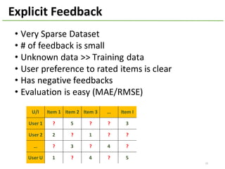 23
Explicit	Feedback
U/I Item	1 Item	2 Item	3 … Item	I
User	1 ? 5 ? ? 3
User	2 2 ? 1 ? ?
… ? 3 ? 4 ?
User	U 1 ? 4 ? 5
• Very	Sparse	Dataset
• #	of	feedback	is	small
• Unknown	data	>>	Training	data
• User	preference	to	rated	items	is	clear
• Has	negative	feedbacks
• Evaluation	is	easy	(MAE/RMSE)
 