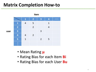 29
Matrix	Completion How-to
• Mean	Rating	μ
• Rating	Bias	for	each	Item Bi
• Rating	Bias	for	each	User	Bu
 