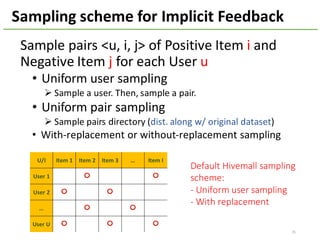 35
Sampling	scheme	for	Implicit	Feedback
Sample	pairs	<u,	i,	j>	of	Positive	Item	i and	
Negative	Item j	for	each	User	u
• Uniform	user	sampling
Ø Sample	a	user.	Then,	sample	a	pair.
• Uniform	pair	sampling
Ø Sample	pairs	directory	(dist.	along	w/	original	dataset)
• With-replacement	or	without-replacement	sampling
U/I Item	1 Item	2 Item	3 … Item	I
User	1 ⭕ ⭕
User	2 ⭕ ⭕
… ⭕ ⭕
User	U ⭕ ⭕ ⭕
Default	Hivemall	sampling	
scheme:
- Uniform	user	sampling
- With	replacement
 