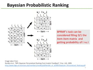 Bayesian	Probabilistic	Ranking
37
Image	taken	from	
Rendle et	al.,	“BPR:	Bayesian	Personalized	Ranking	from	Implicit	Feedback”,	Proc.	UAI,	2009.
http://www.algo.uni-konstanz.de/members/rendle/pdf/Rendle_et_al2009-Bayesian_Personalized_Ranking.pdf
BPRMF’s	task	can	be	
considered	filling	0/1	the	
item-item	matrix		and	
getting	probability	of	I	>u	J
 