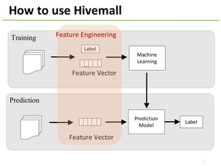 How	to	use	Hivemall
Machine
Learning
Training
Prediction
Prediction
Model
Label
Feature	Vector
Feature	Vector
Label
Feature	Engineering
7
 