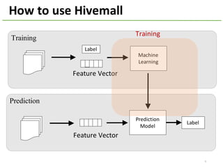 How	to	use	Hivemall
Machine
Learning
Training
Prediction
Prediction
Model
Label
Feature	Vector
Feature	Vector
Label
Training
9
 